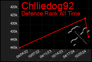 Total Graph of Chlliedog92