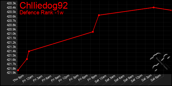 Last 7 Days Graph of Chlliedog92