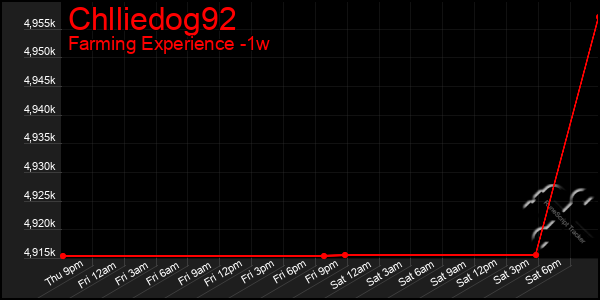 Last 7 Days Graph of Chlliedog92