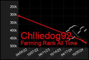 Total Graph of Chlliedog92