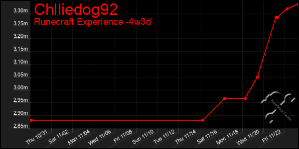 Last 31 Days Graph of Chlliedog92