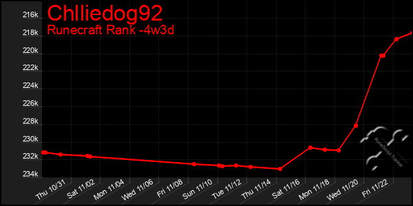 Last 31 Days Graph of Chlliedog92