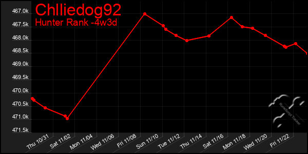 Last 31 Days Graph of Chlliedog92