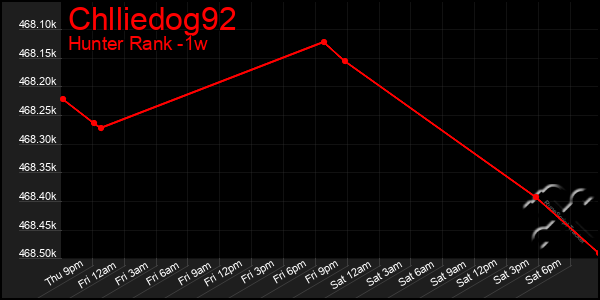 Last 7 Days Graph of Chlliedog92