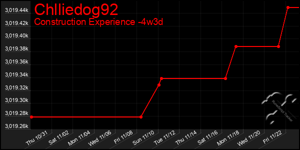 Last 31 Days Graph of Chlliedog92