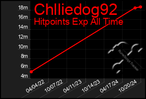 Total Graph of Chlliedog92