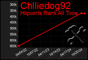 Total Graph of Chlliedog92