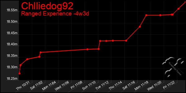 Last 31 Days Graph of Chlliedog92