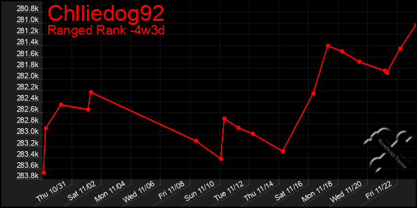 Last 31 Days Graph of Chlliedog92