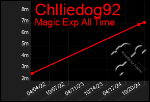 Total Graph of Chlliedog92