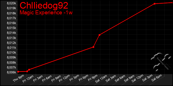 Last 7 Days Graph of Chlliedog92