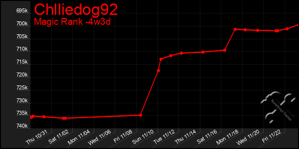 Last 31 Days Graph of Chlliedog92