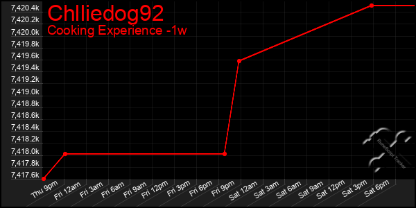 Last 7 Days Graph of Chlliedog92