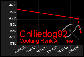 Total Graph of Chlliedog92