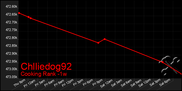 Last 7 Days Graph of Chlliedog92