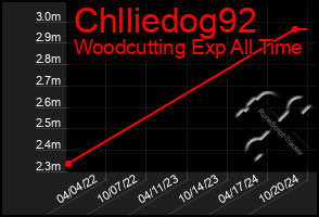 Total Graph of Chlliedog92