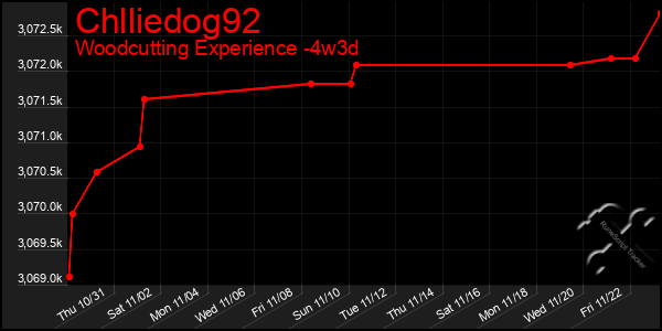 Last 31 Days Graph of Chlliedog92