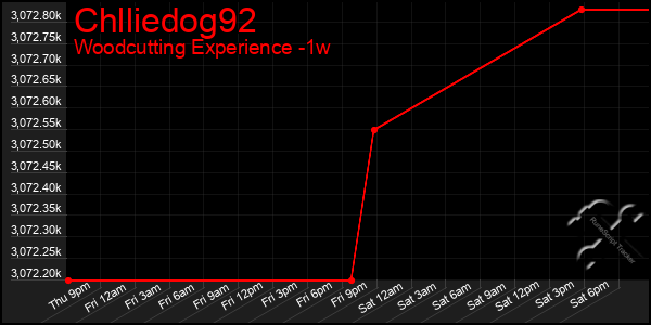 Last 7 Days Graph of Chlliedog92