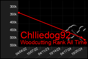 Total Graph of Chlliedog92