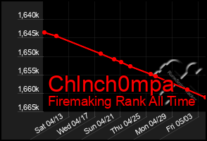 Total Graph of Chlnch0mpa