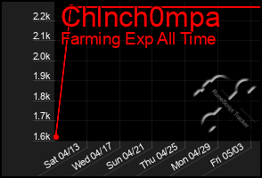Total Graph of Chlnch0mpa