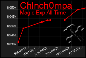 Total Graph of Chlnch0mpa