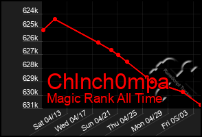 Total Graph of Chlnch0mpa