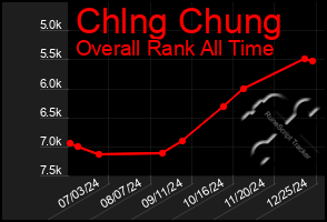 Total Graph of Chlng Chung