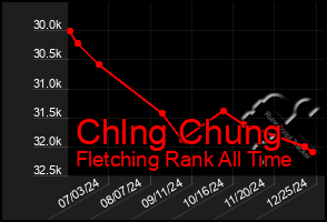 Total Graph of Chlng Chung