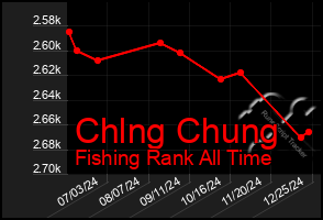 Total Graph of Chlng Chung