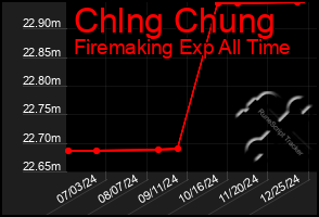 Total Graph of Chlng Chung