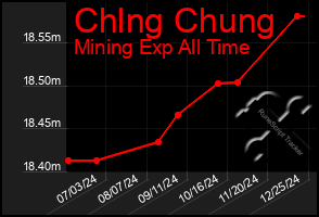 Total Graph of Chlng Chung