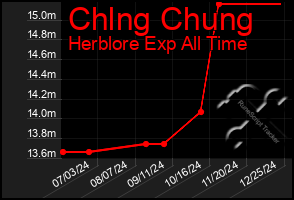 Total Graph of Chlng Chung