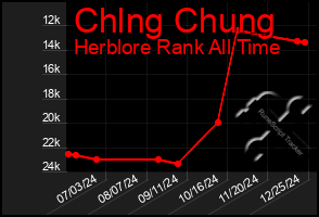 Total Graph of Chlng Chung