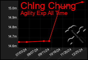 Total Graph of Chlng Chung