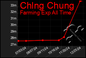 Total Graph of Chlng Chung