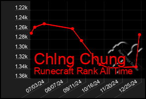 Total Graph of Chlng Chung