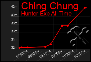 Total Graph of Chlng Chung