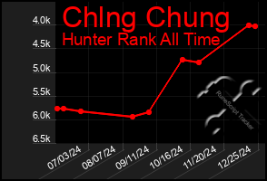 Total Graph of Chlng Chung