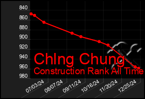 Total Graph of Chlng Chung