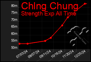 Total Graph of Chlng Chung