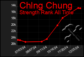 Total Graph of Chlng Chung