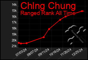 Total Graph of Chlng Chung