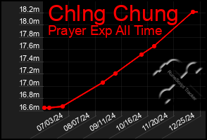 Total Graph of Chlng Chung