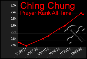 Total Graph of Chlng Chung