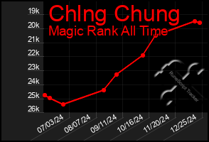 Total Graph of Chlng Chung