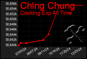 Total Graph of Chlng Chung