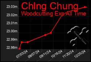 Total Graph of Chlng Chung