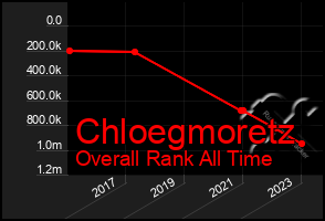 Total Graph of Chloegmoretz