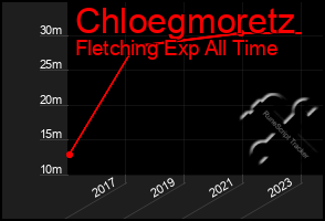 Total Graph of Chloegmoretz